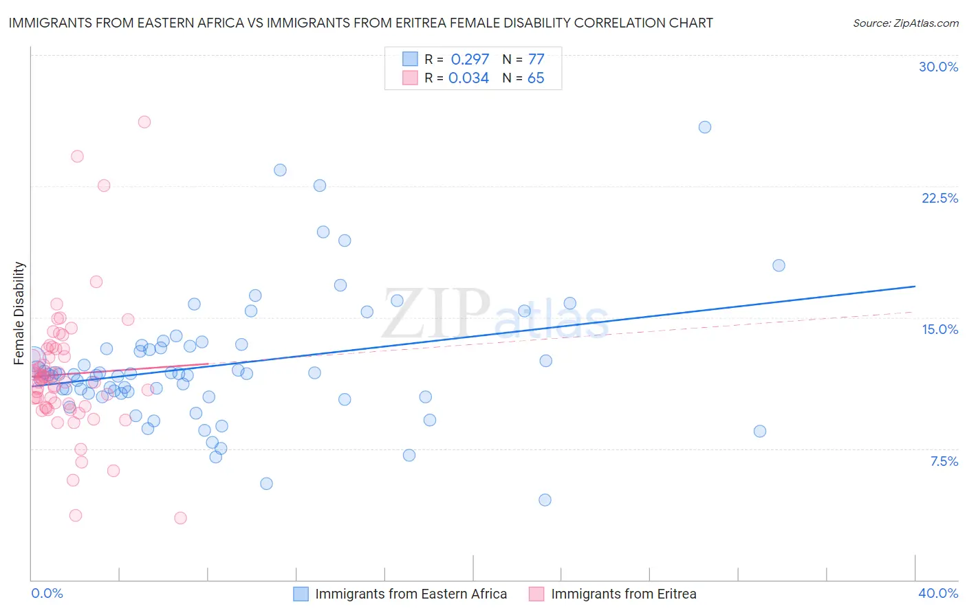 Immigrants from Eastern Africa vs Immigrants from Eritrea Female Disability