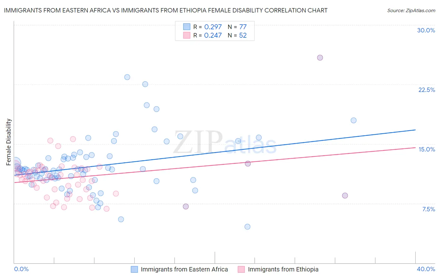 Immigrants from Eastern Africa vs Immigrants from Ethiopia Female Disability