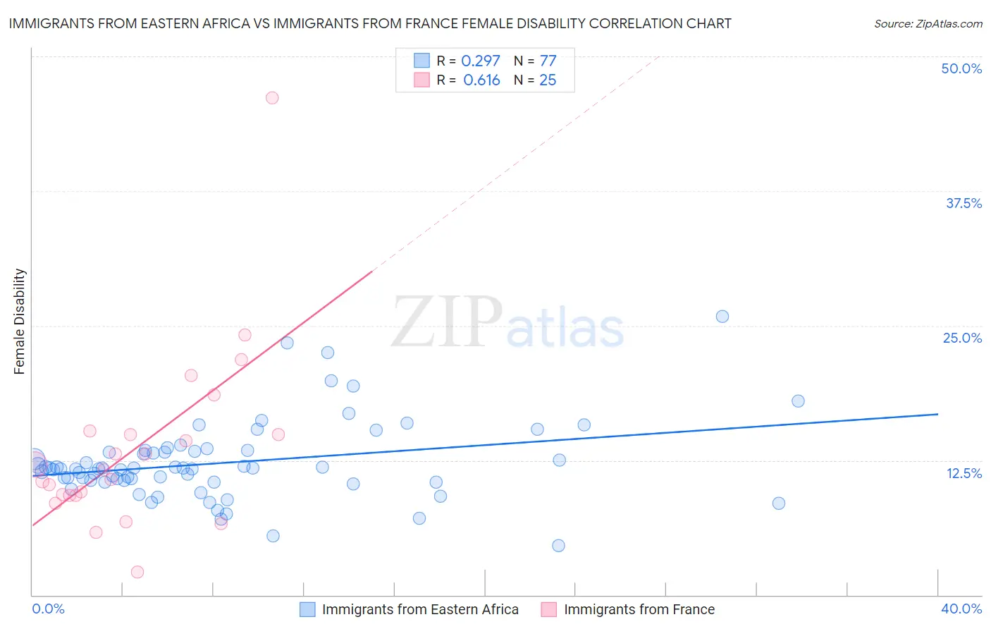 Immigrants from Eastern Africa vs Immigrants from France Female Disability
