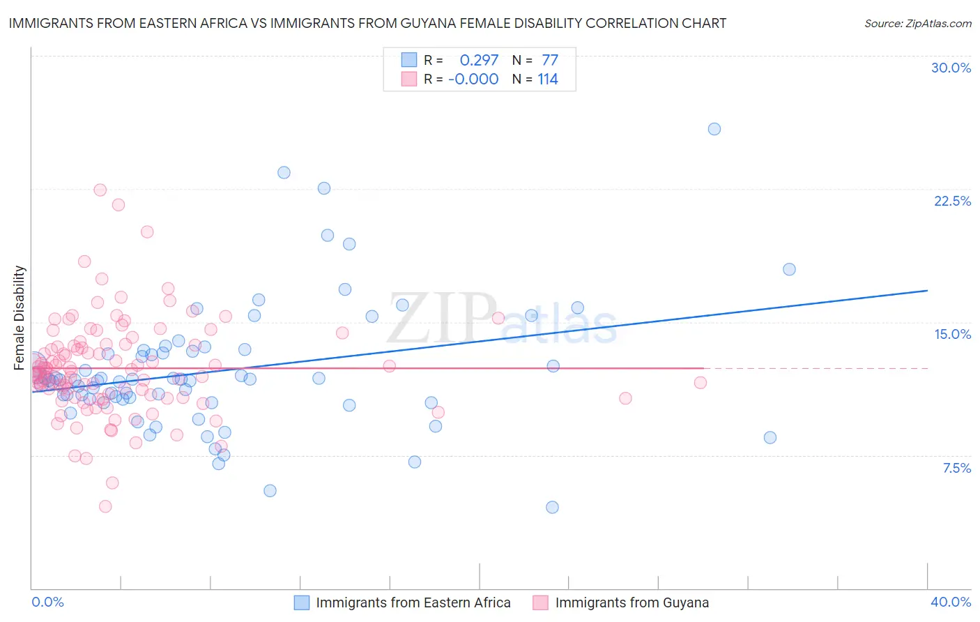 Immigrants from Eastern Africa vs Immigrants from Guyana Female Disability