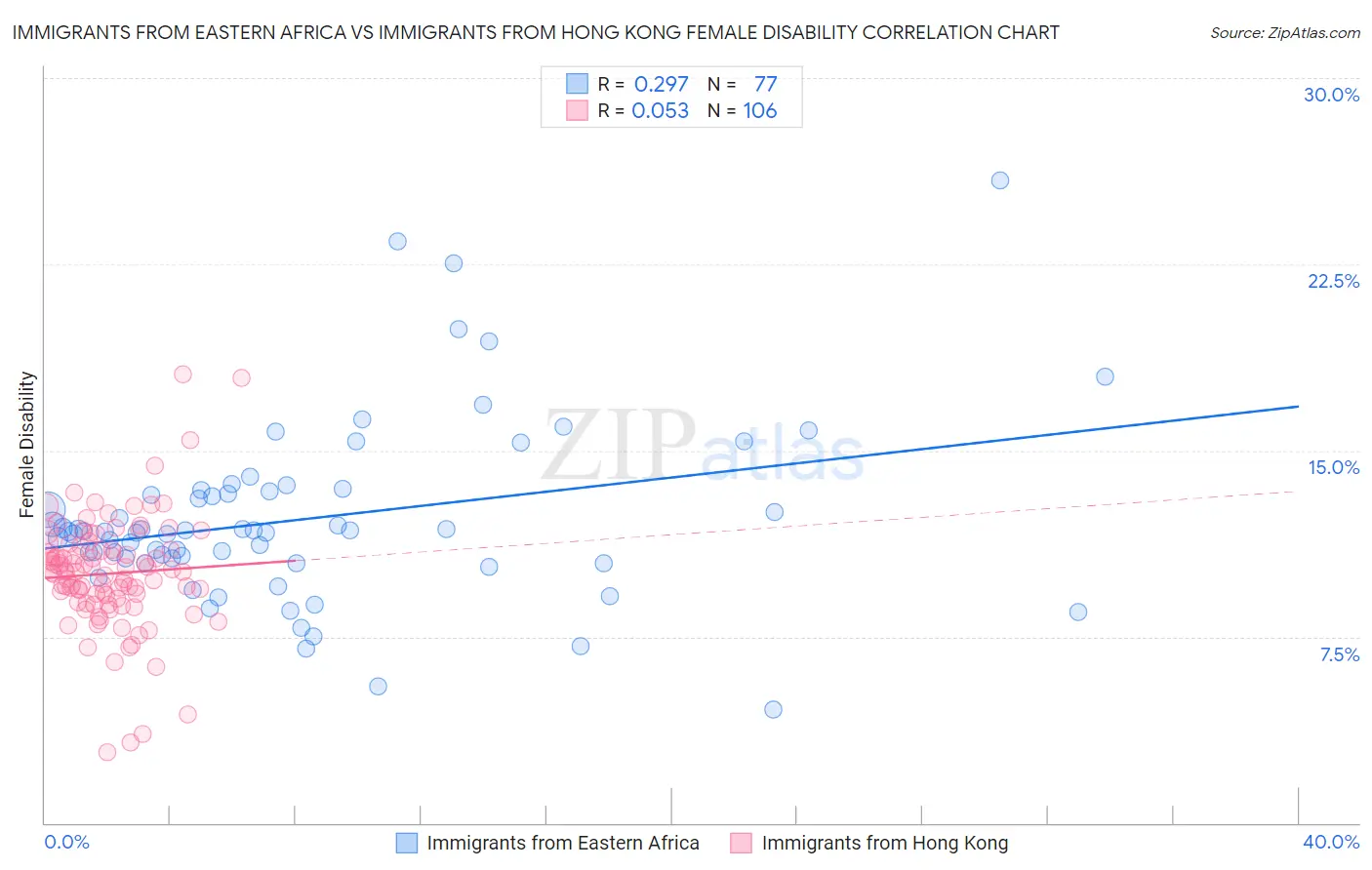 Immigrants from Eastern Africa vs Immigrants from Hong Kong Female Disability