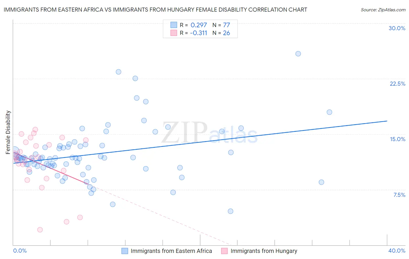 Immigrants from Eastern Africa vs Immigrants from Hungary Female Disability