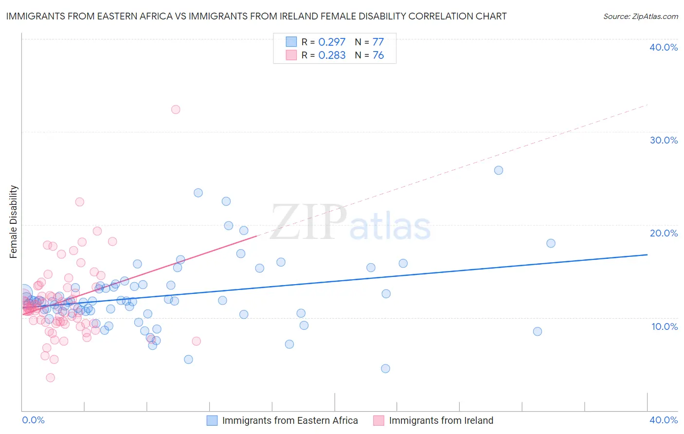 Immigrants from Eastern Africa vs Immigrants from Ireland Female Disability