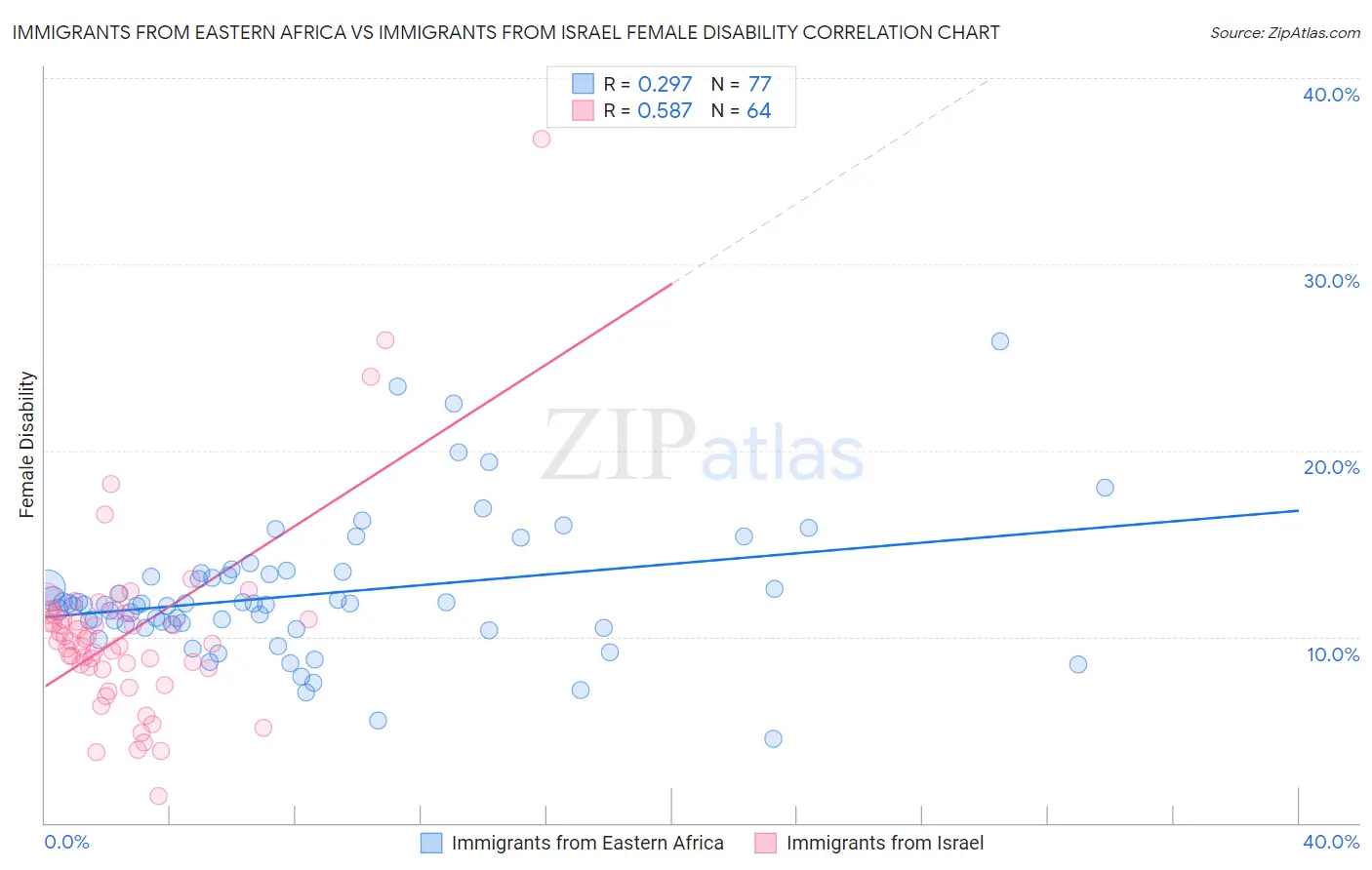 Immigrants from Eastern Africa vs Immigrants from Israel Female Disability