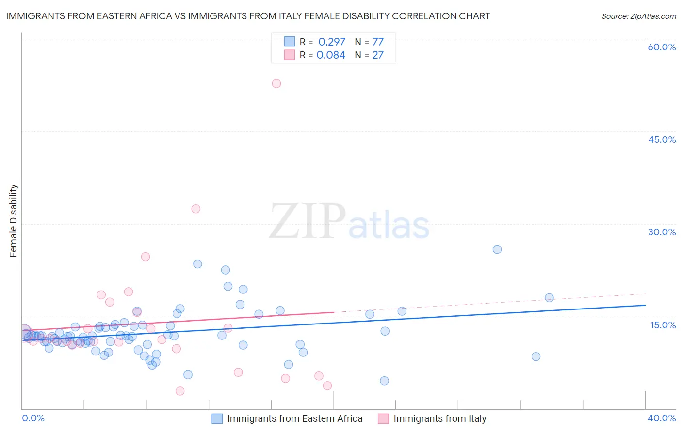 Immigrants from Eastern Africa vs Immigrants from Italy Female Disability