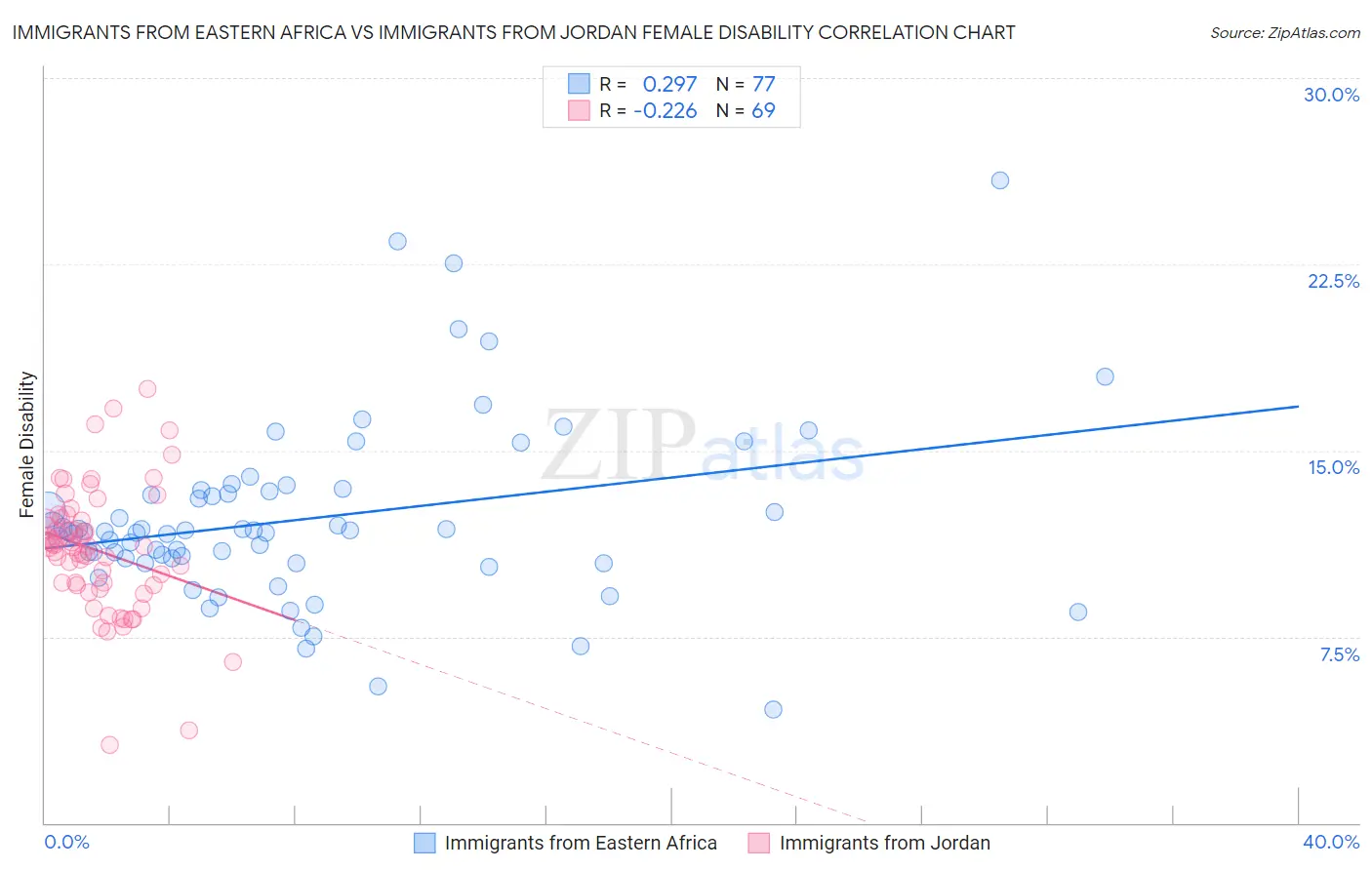 Immigrants from Eastern Africa vs Immigrants from Jordan Female Disability