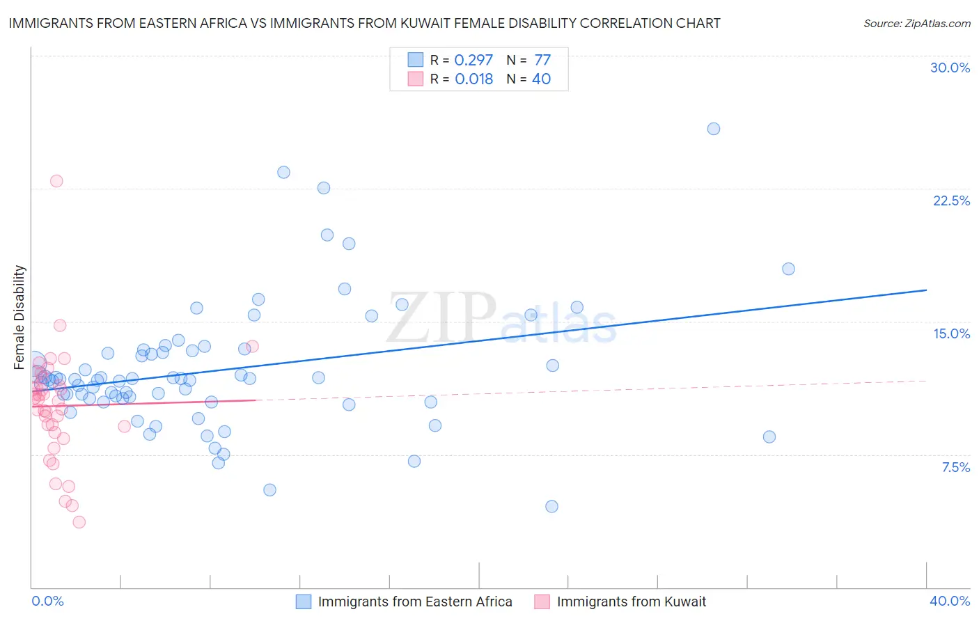 Immigrants from Eastern Africa vs Immigrants from Kuwait Female Disability