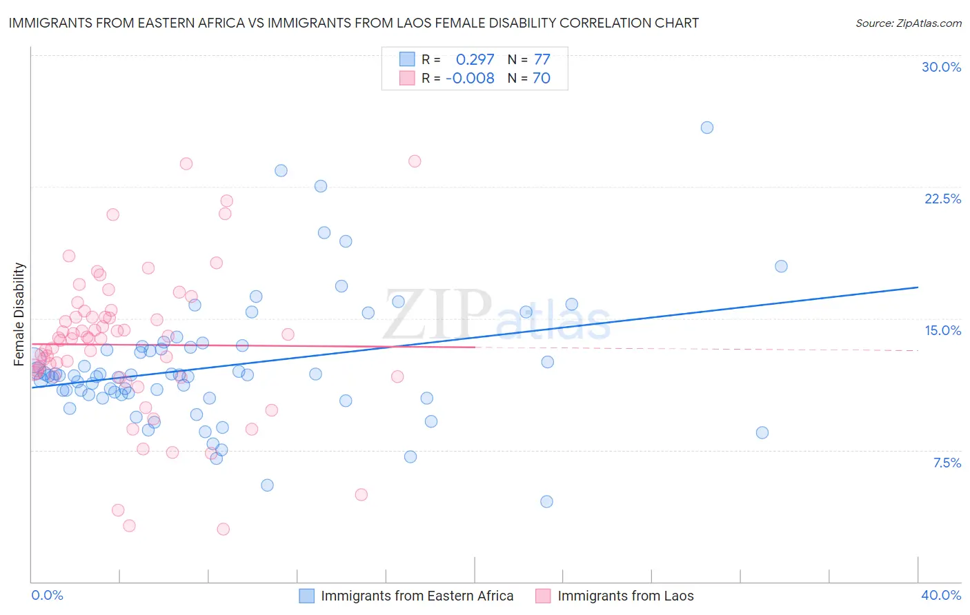 Immigrants from Eastern Africa vs Immigrants from Laos Female Disability