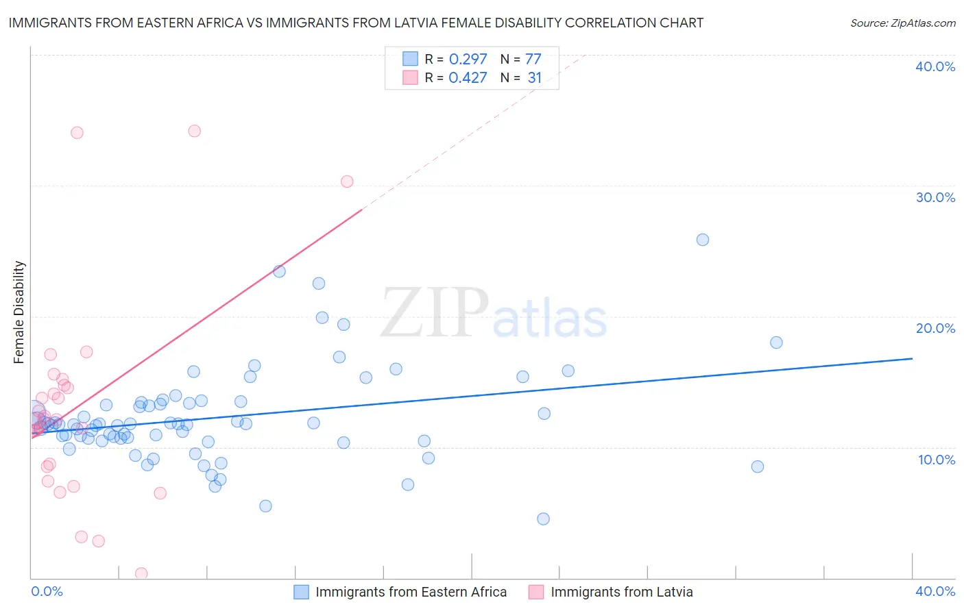 Immigrants from Eastern Africa vs Immigrants from Latvia Female Disability
