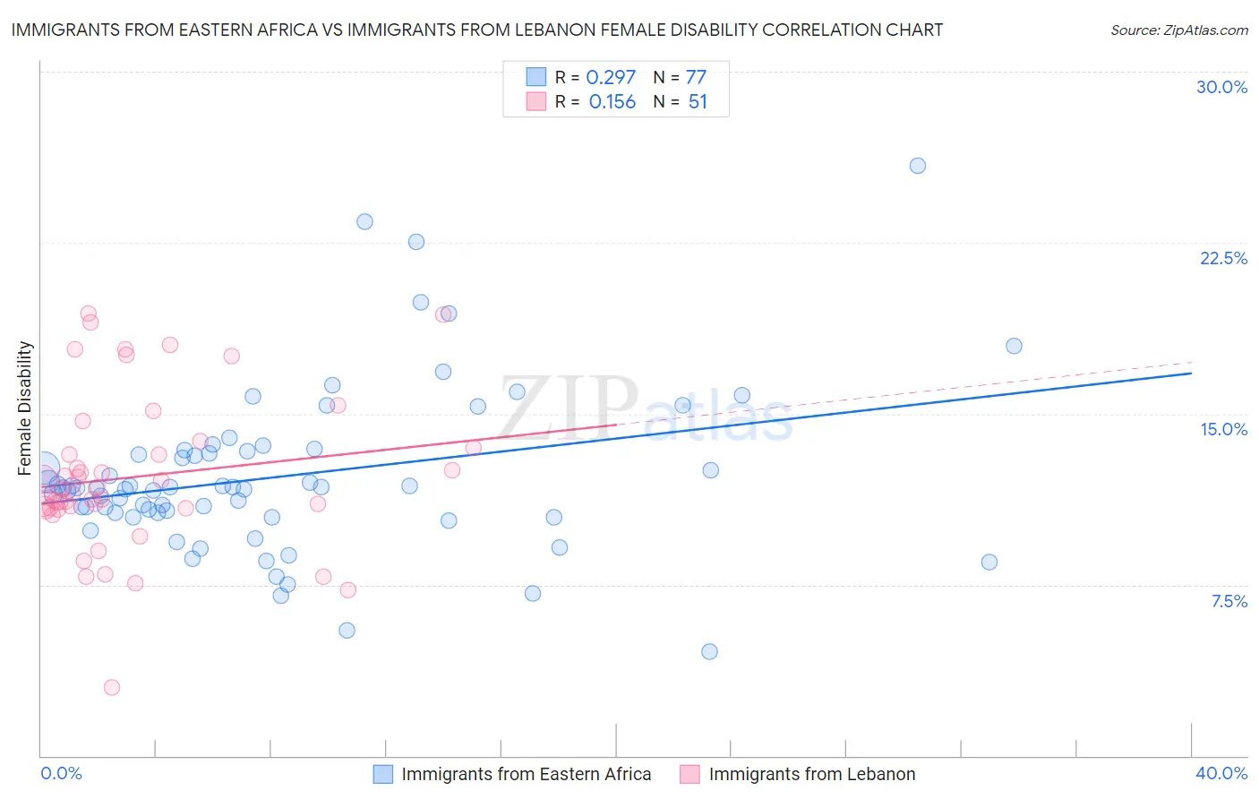 Immigrants from Eastern Africa vs Immigrants from Lebanon Female Disability