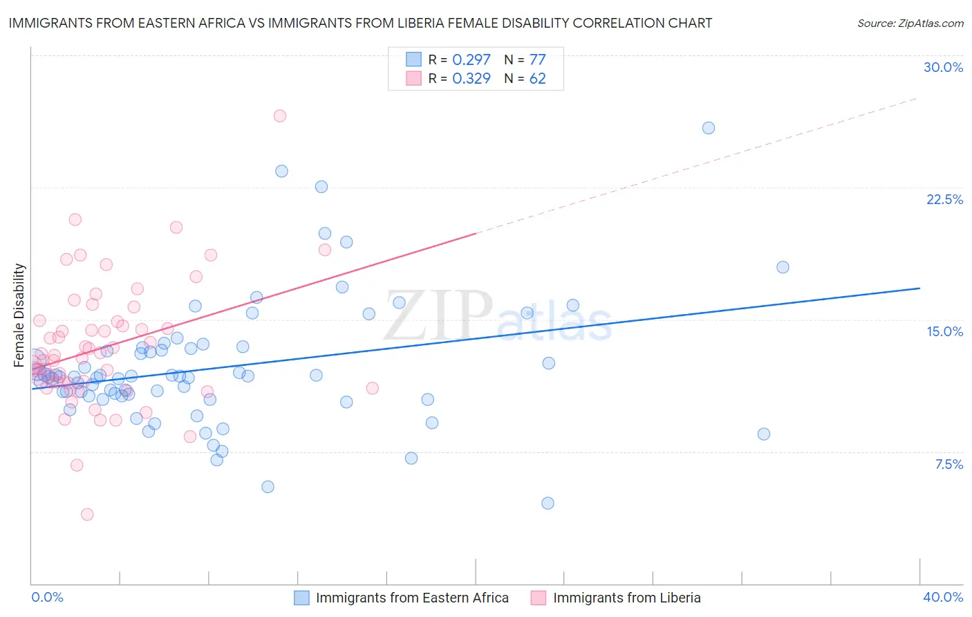 Immigrants from Eastern Africa vs Immigrants from Liberia Female Disability