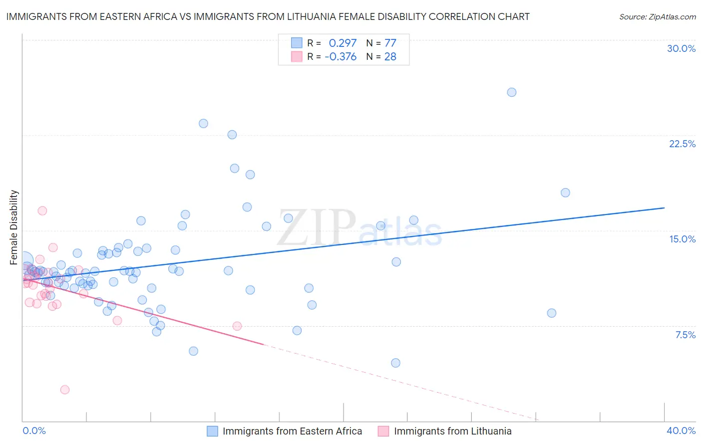 Immigrants from Eastern Africa vs Immigrants from Lithuania Female Disability