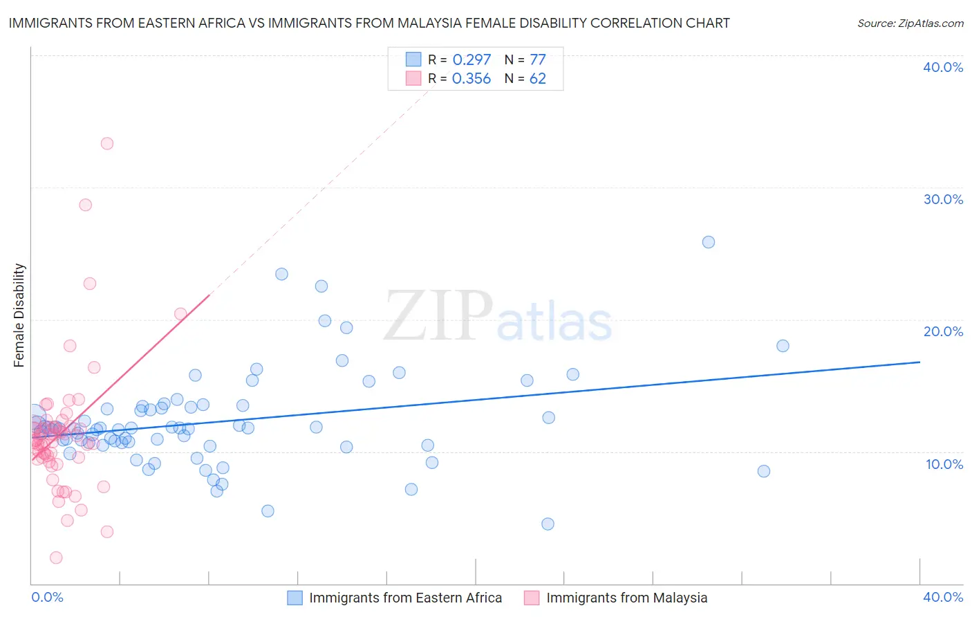 Immigrants from Eastern Africa vs Immigrants from Malaysia Female Disability