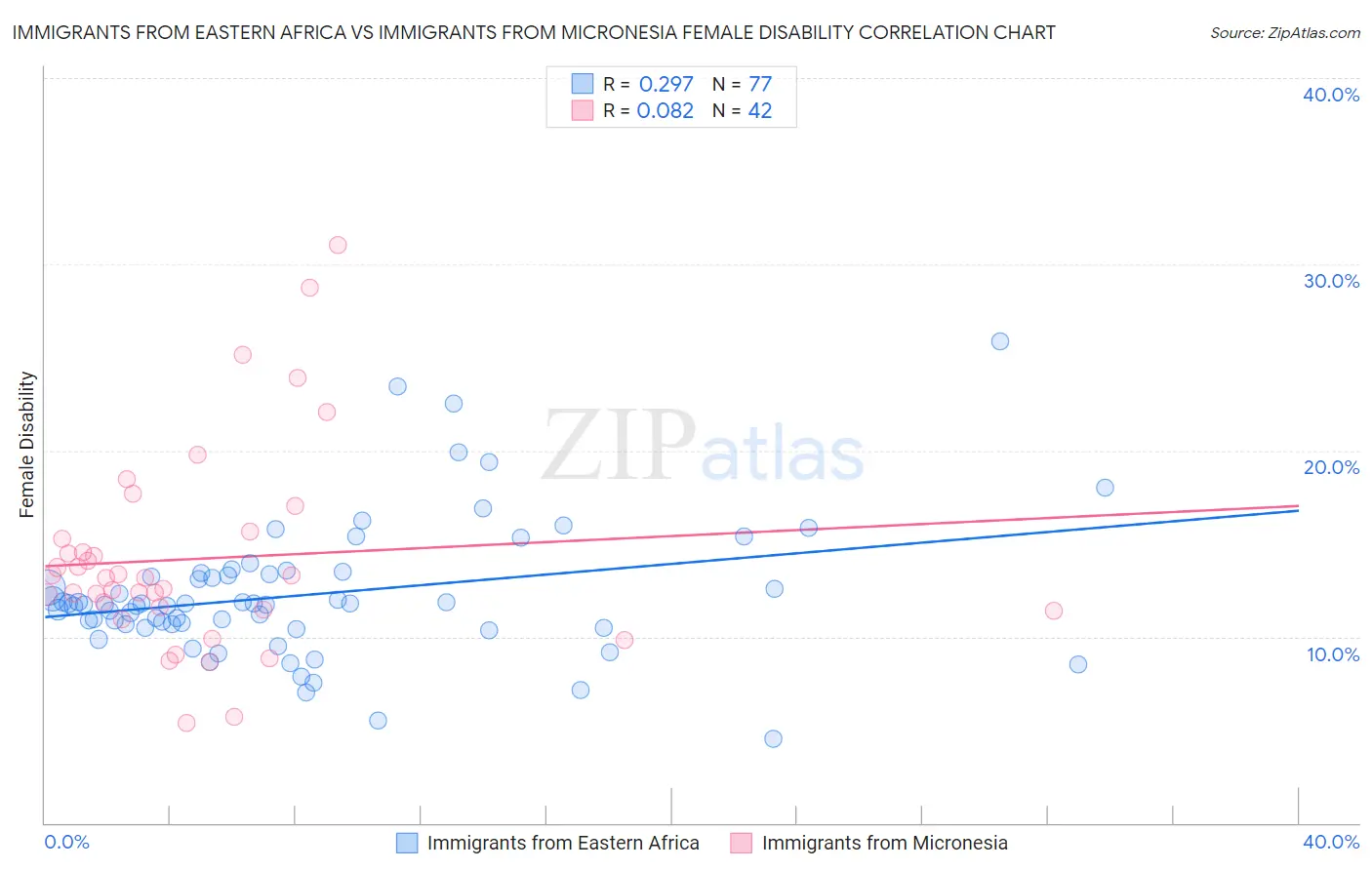 Immigrants from Eastern Africa vs Immigrants from Micronesia Female Disability