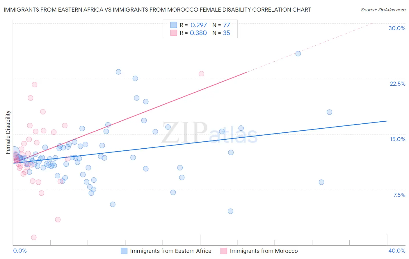 Immigrants from Eastern Africa vs Immigrants from Morocco Female Disability