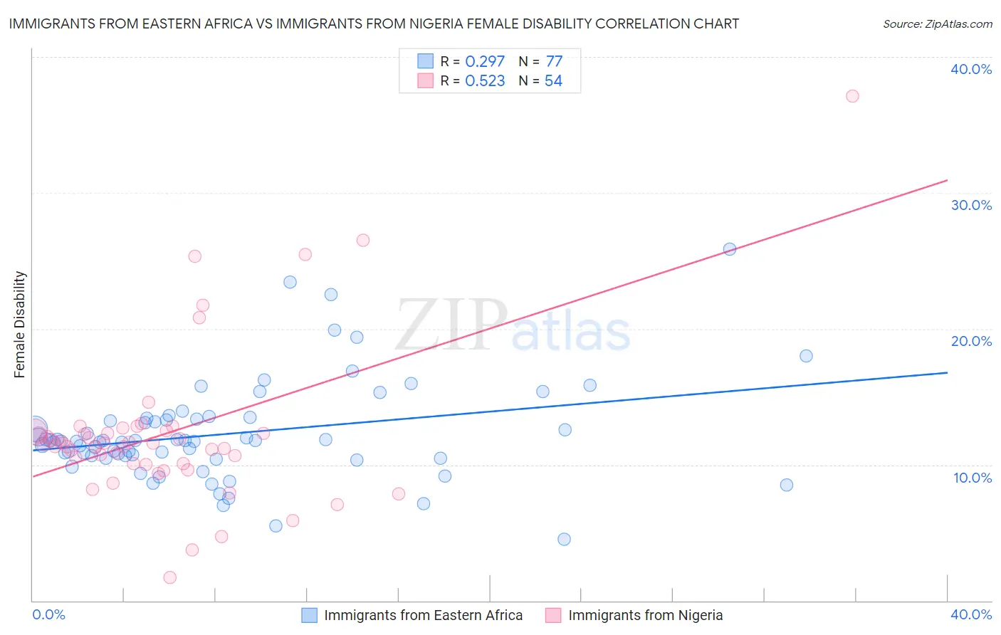 Immigrants from Eastern Africa vs Immigrants from Nigeria Female Disability