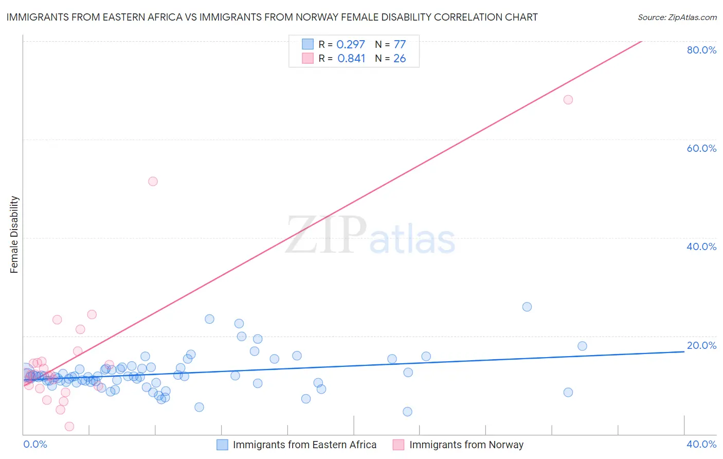 Immigrants from Eastern Africa vs Immigrants from Norway Female Disability