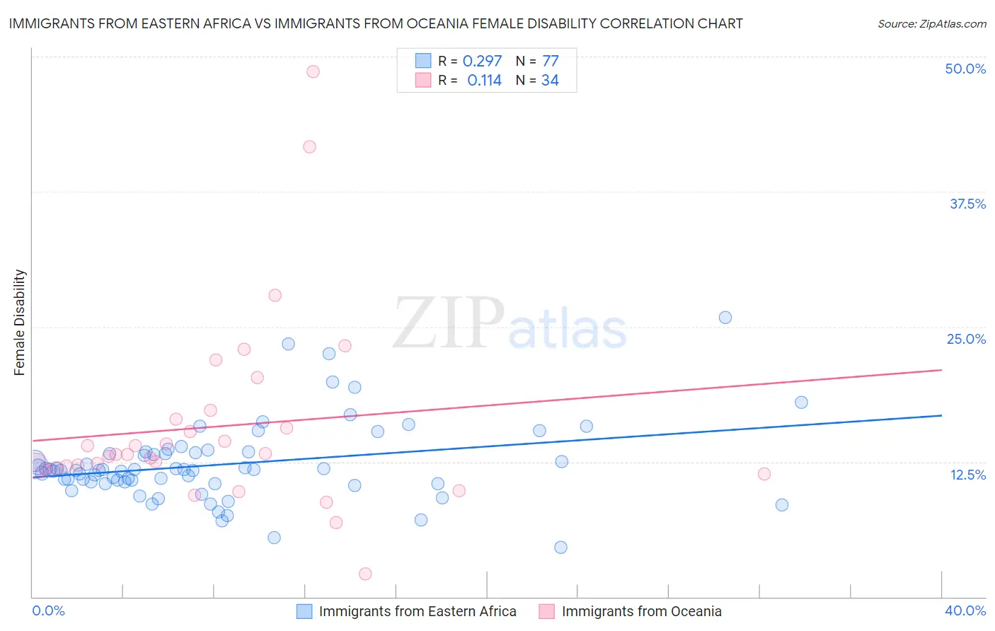 Immigrants from Eastern Africa vs Immigrants from Oceania Female Disability