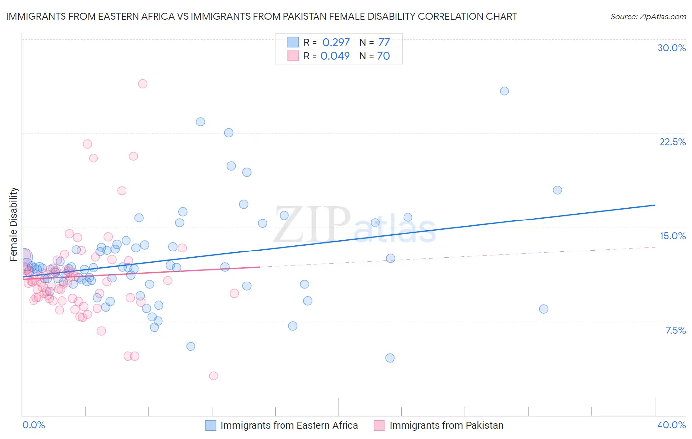 Immigrants from Eastern Africa vs Immigrants from Pakistan Female Disability