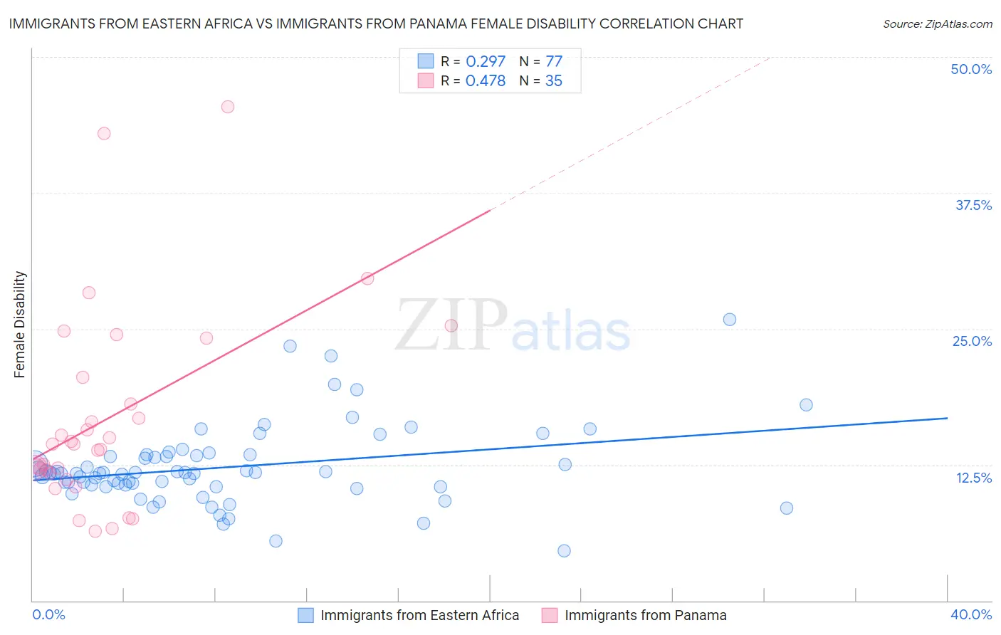 Immigrants from Eastern Africa vs Immigrants from Panama Female Disability