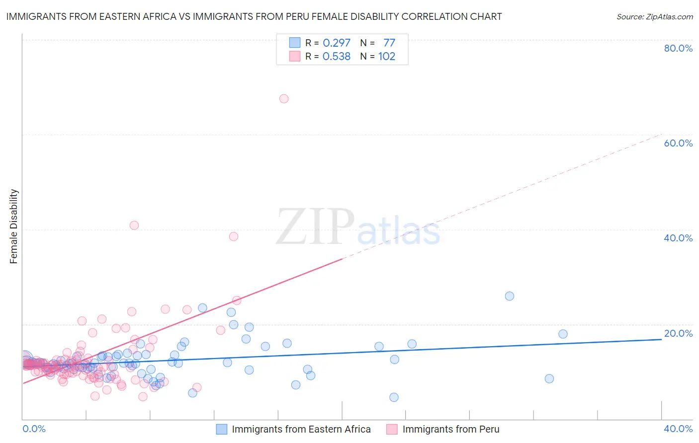 Immigrants from Eastern Africa vs Immigrants from Peru Female Disability