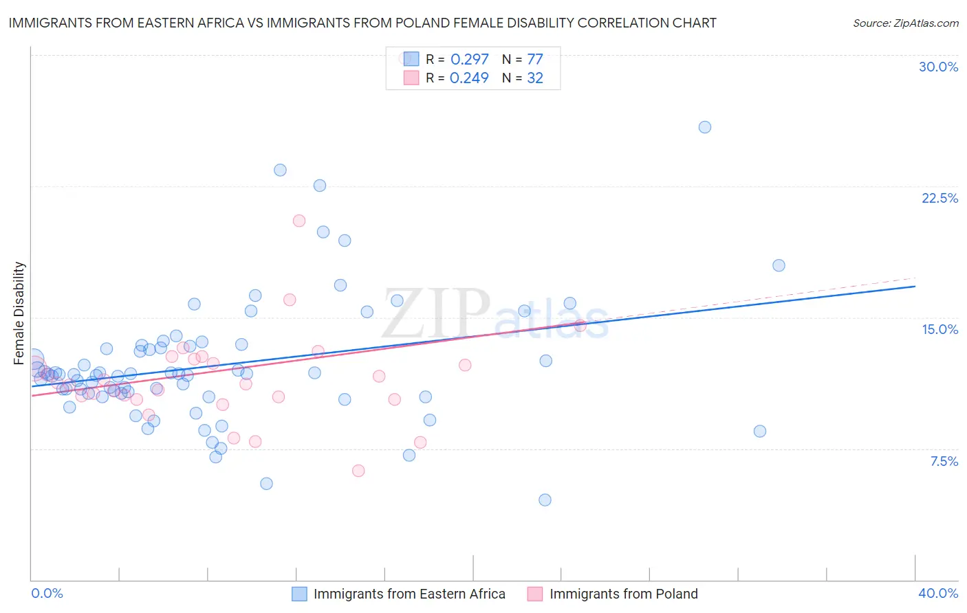 Immigrants from Eastern Africa vs Immigrants from Poland Female Disability