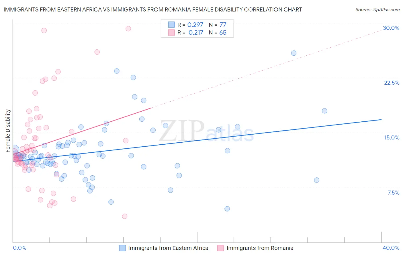 Immigrants from Eastern Africa vs Immigrants from Romania Female Disability
