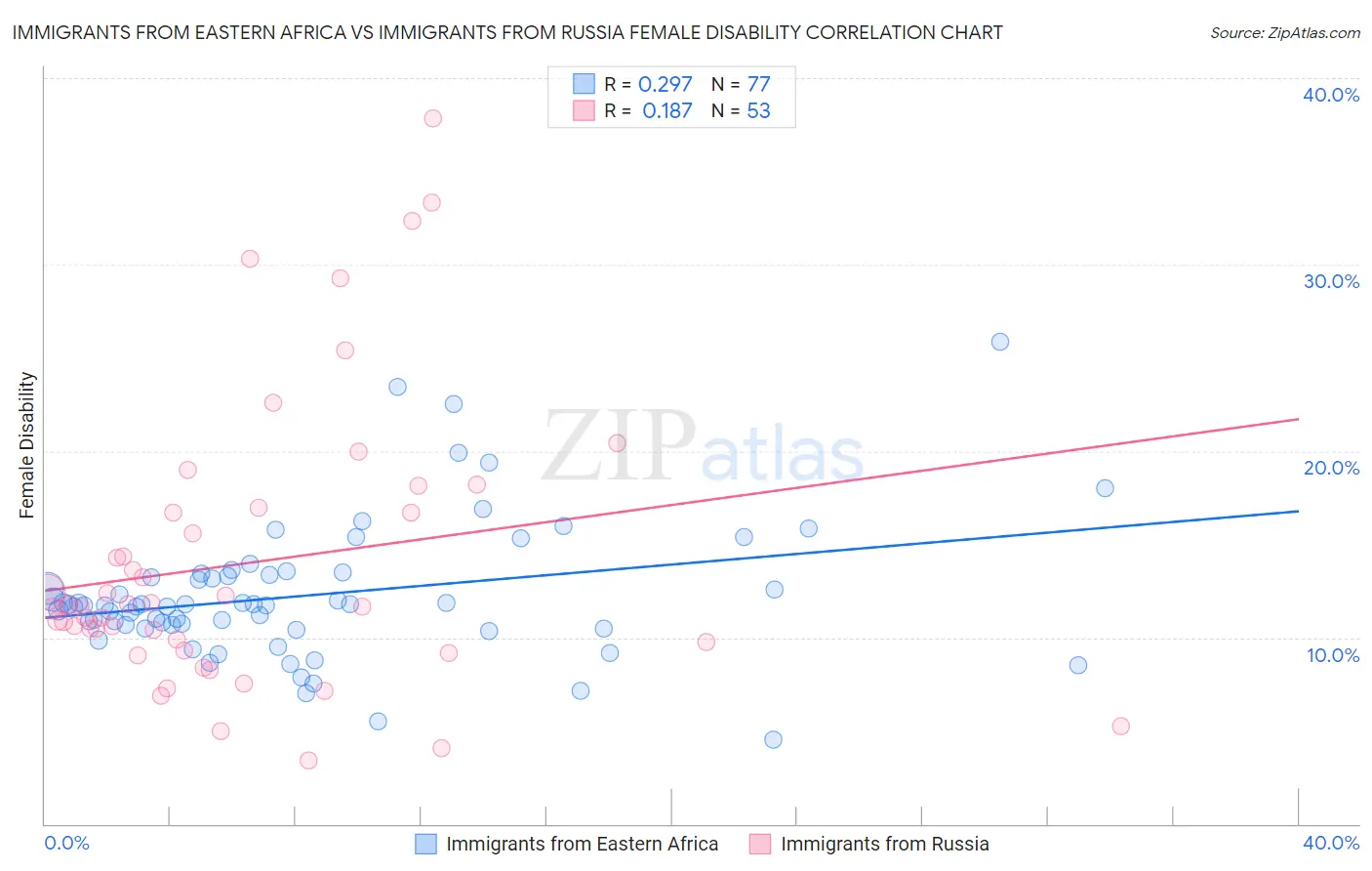 Immigrants from Eastern Africa vs Immigrants from Russia Female Disability