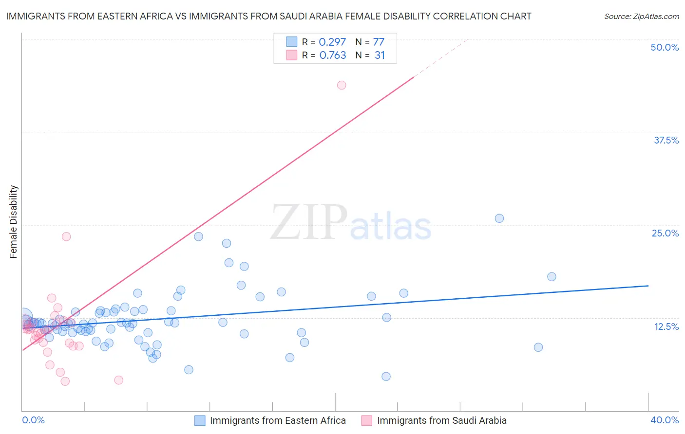 Immigrants from Eastern Africa vs Immigrants from Saudi Arabia Female Disability