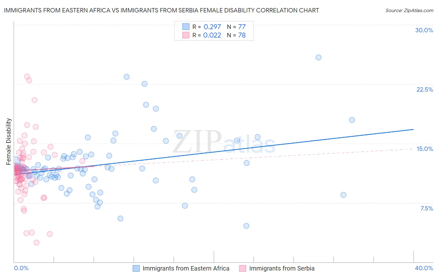 Immigrants from Eastern Africa vs Immigrants from Serbia Female Disability