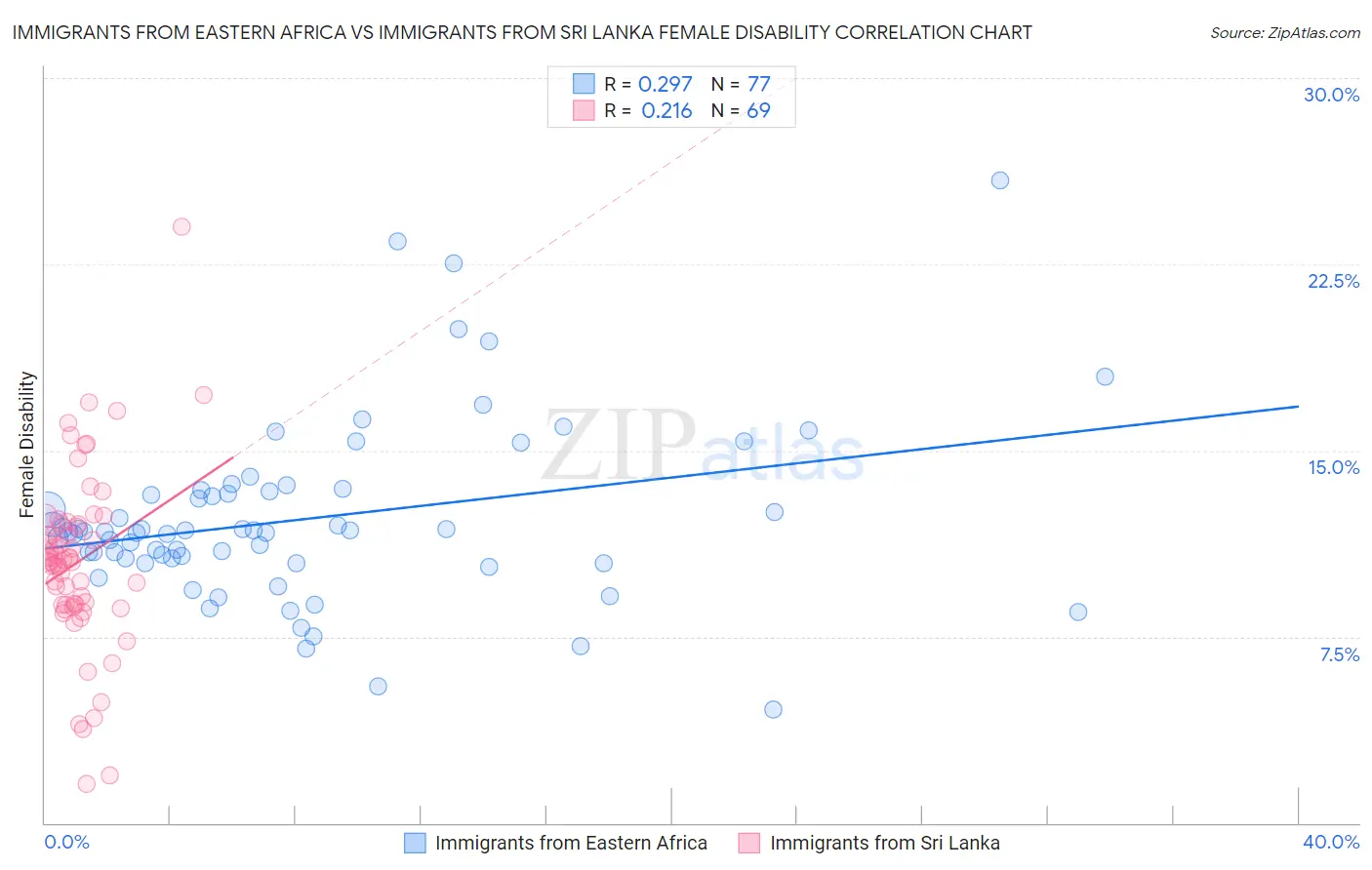 Immigrants from Eastern Africa vs Immigrants from Sri Lanka Female Disability