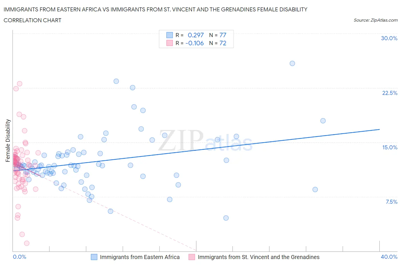 Immigrants from Eastern Africa vs Immigrants from St. Vincent and the Grenadines Female Disability