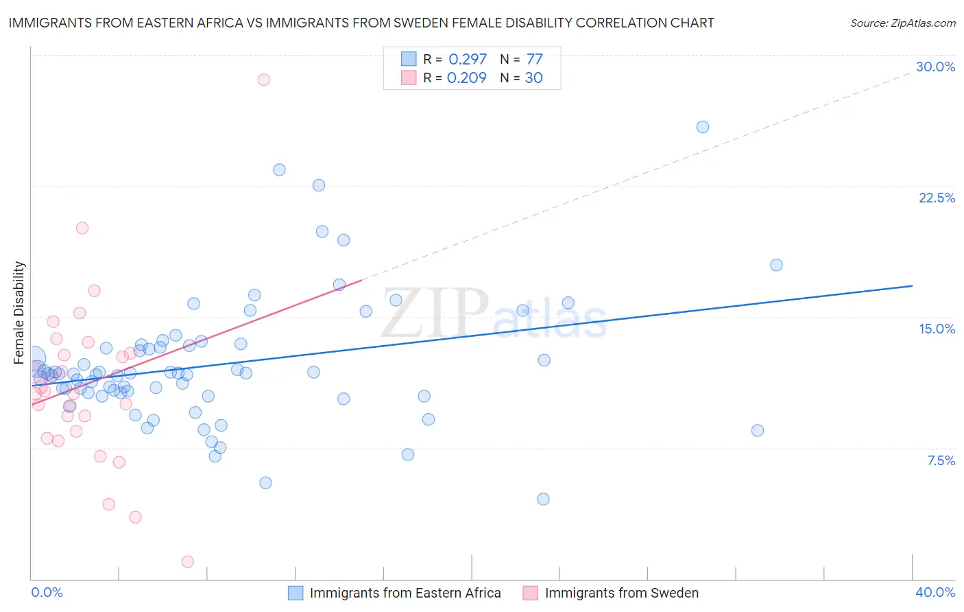Immigrants from Eastern Africa vs Immigrants from Sweden Female Disability