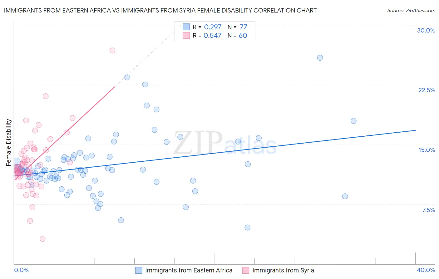Immigrants from Eastern Africa vs Immigrants from Syria Female Disability