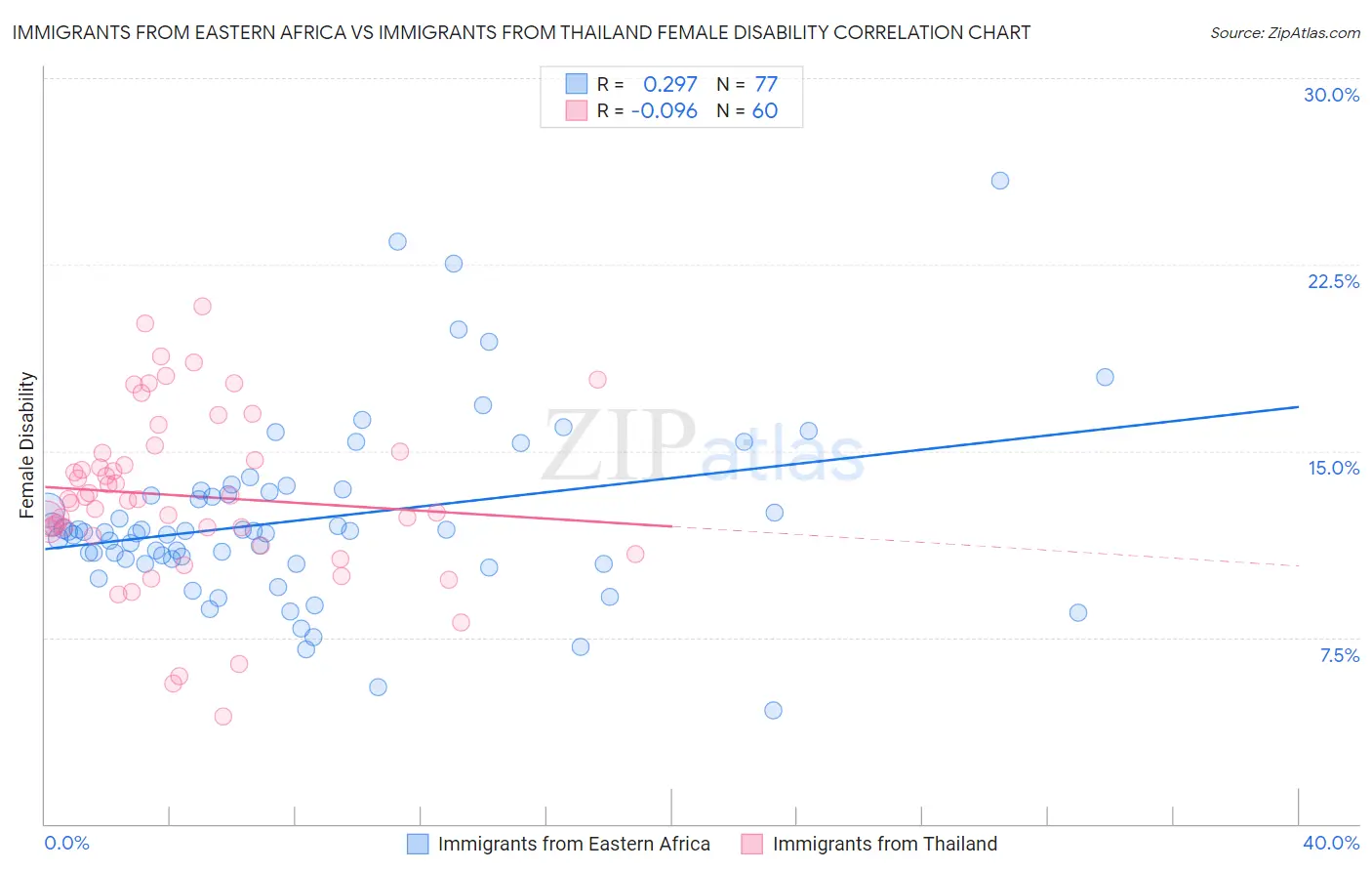 Immigrants from Eastern Africa vs Immigrants from Thailand Female Disability