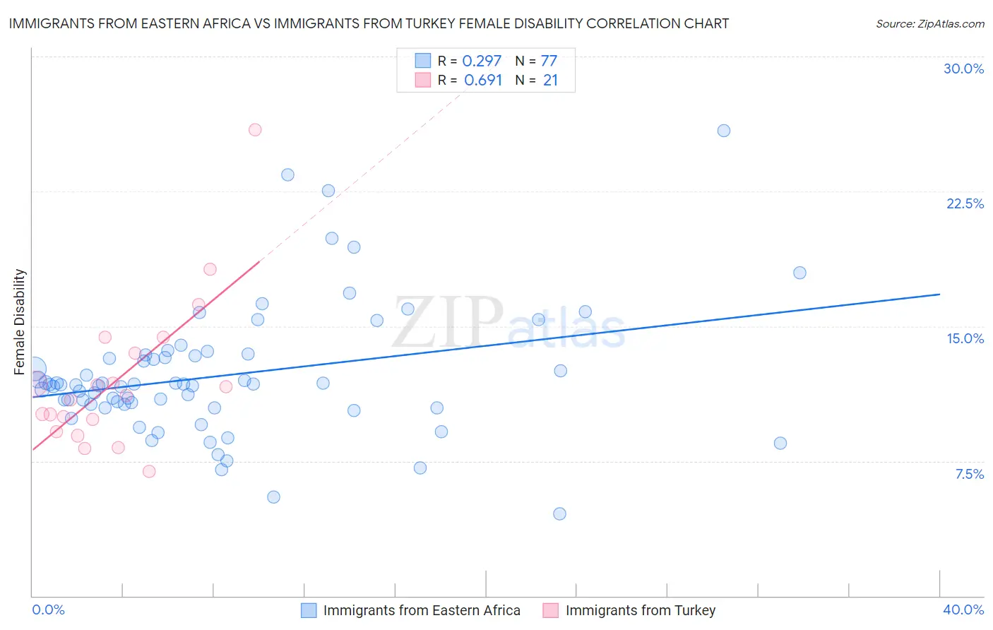 Immigrants from Eastern Africa vs Immigrants from Turkey Female Disability
