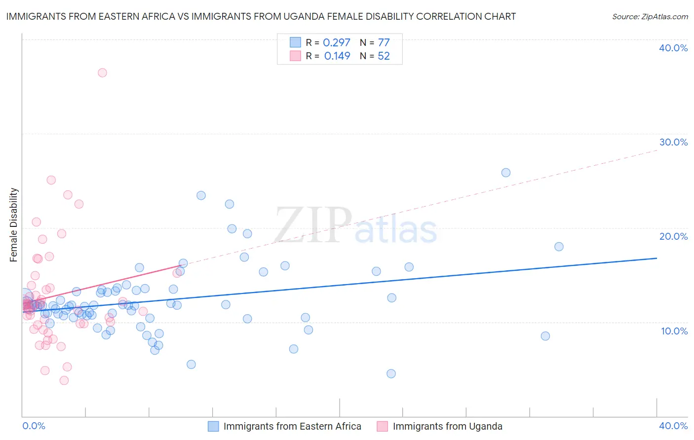 Immigrants from Eastern Africa vs Immigrants from Uganda Female Disability