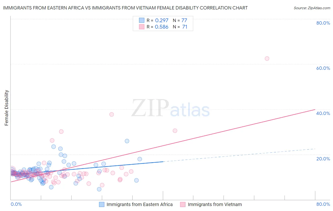 Immigrants from Eastern Africa vs Immigrants from Vietnam Female Disability
