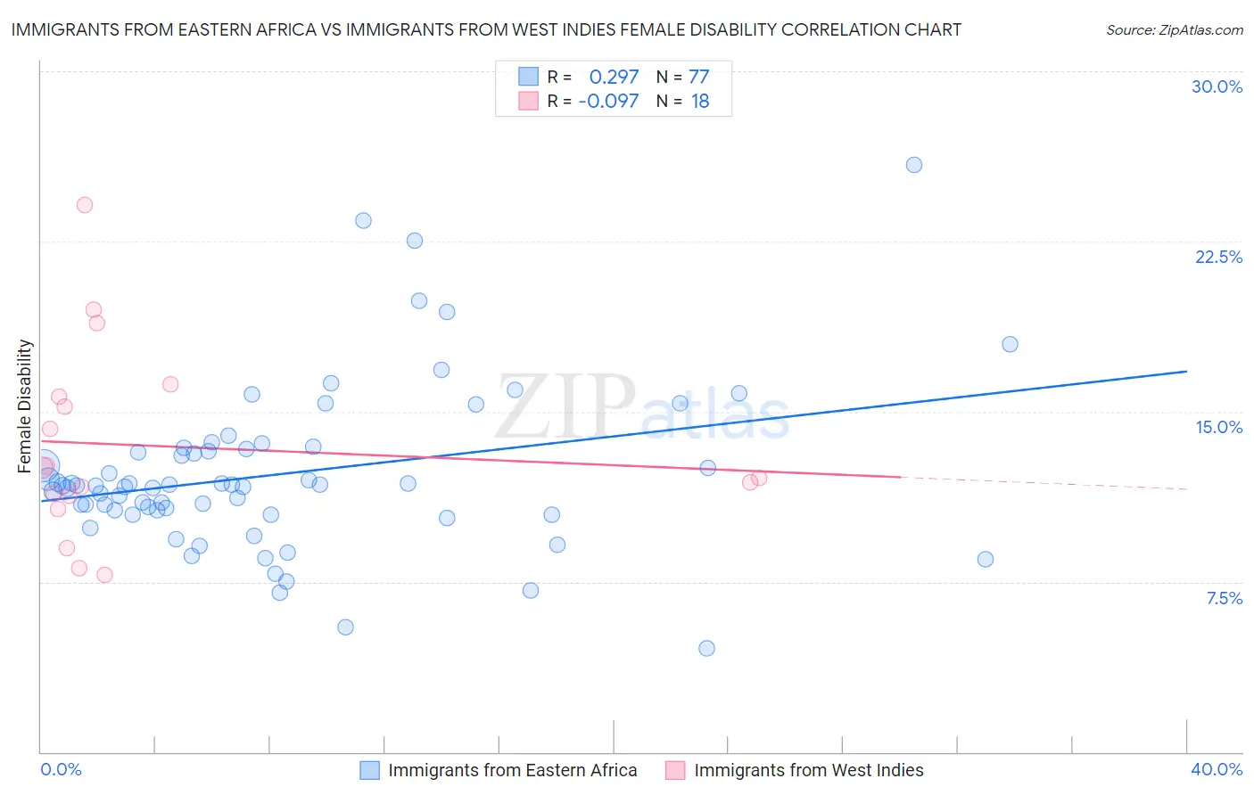 Immigrants from Eastern Africa vs Immigrants from West Indies Female Disability