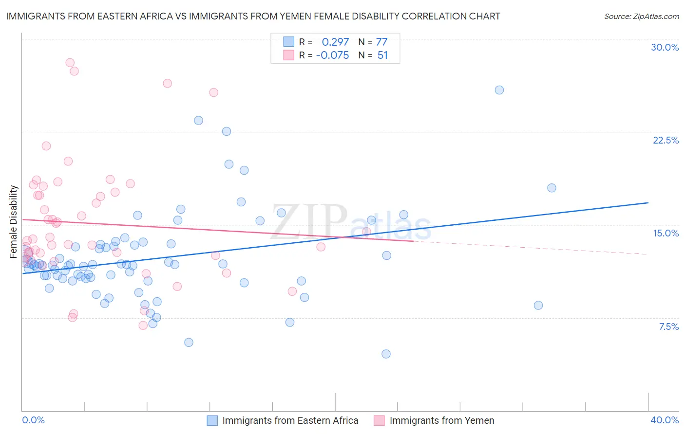 Immigrants from Eastern Africa vs Immigrants from Yemen Female Disability