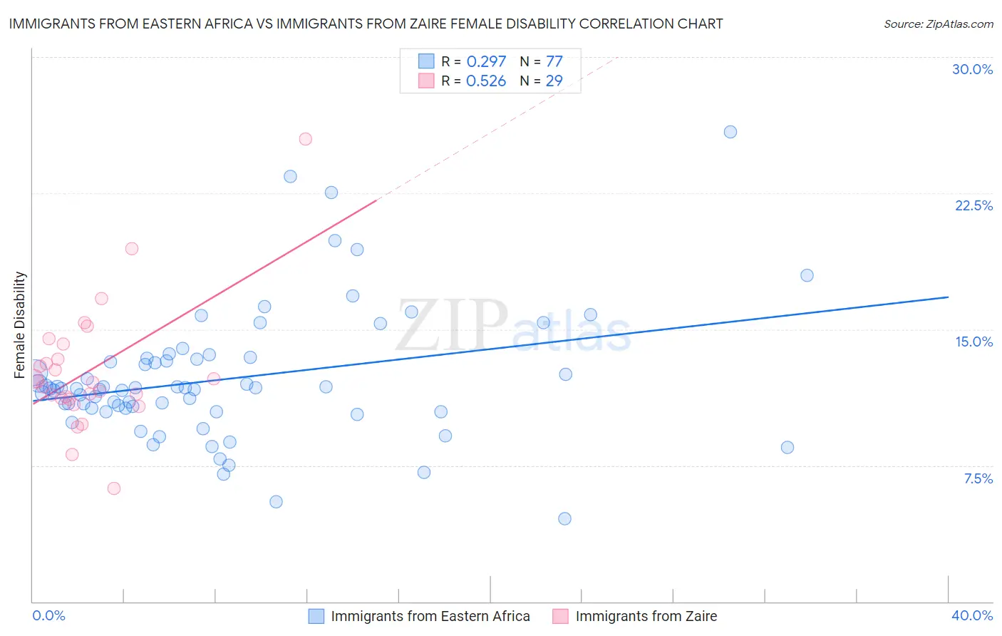 Immigrants from Eastern Africa vs Immigrants from Zaire Female Disability