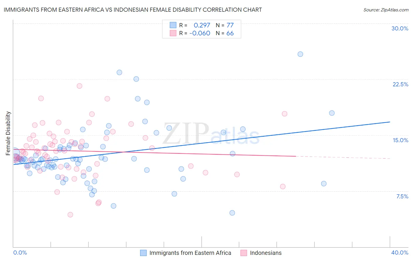 Immigrants from Eastern Africa vs Indonesian Female Disability