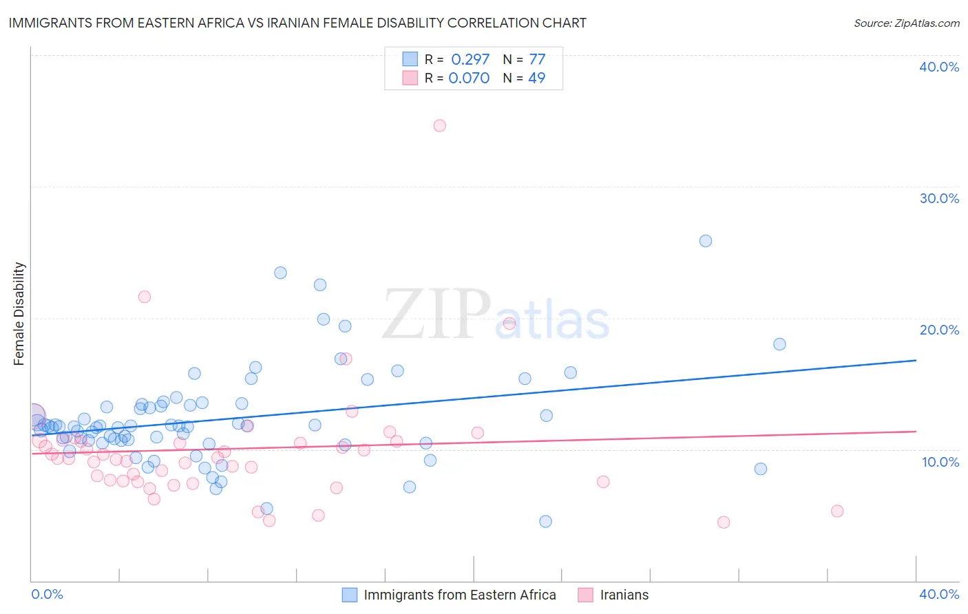 Immigrants from Eastern Africa vs Iranian Female Disability