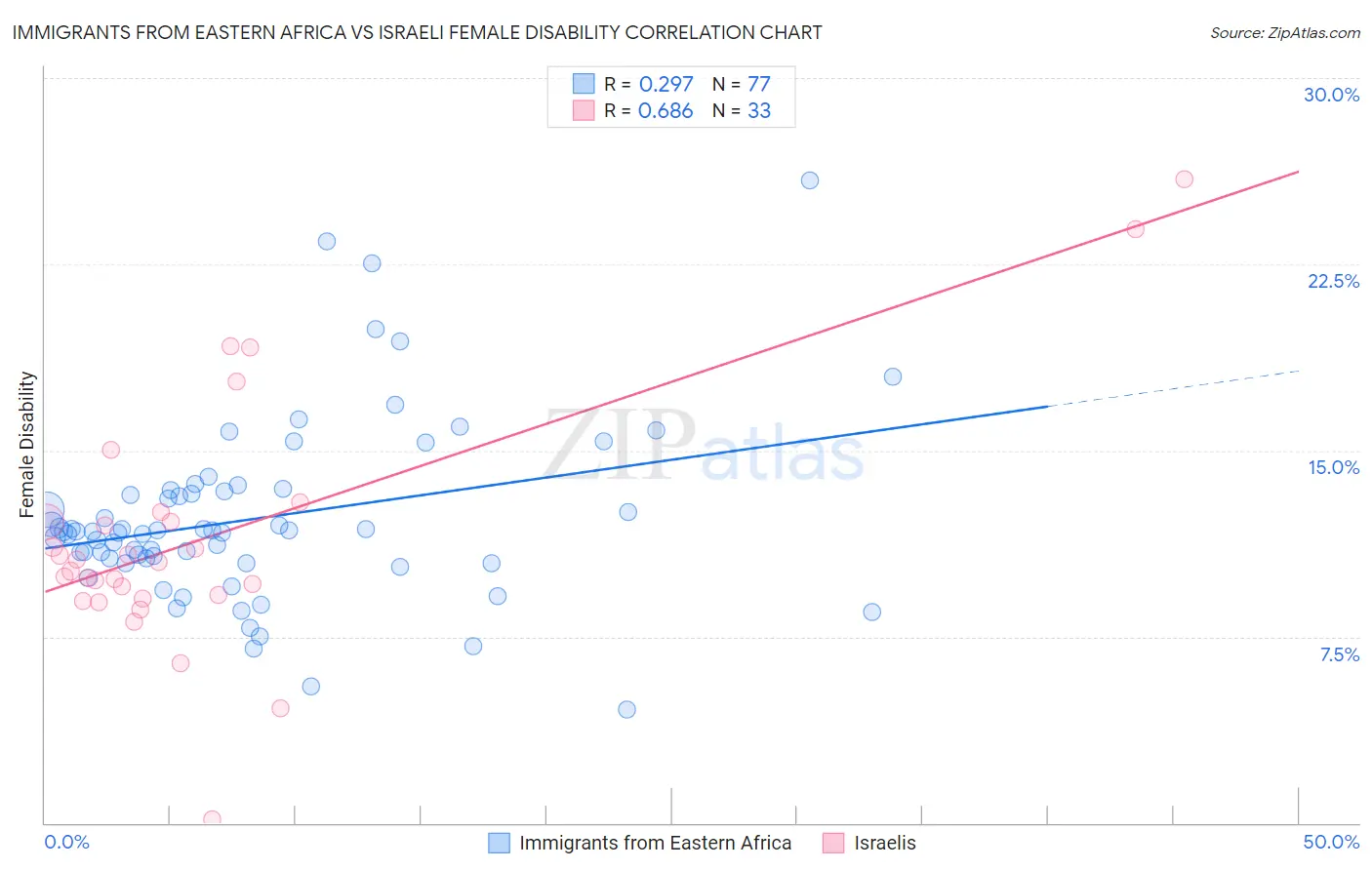 Immigrants from Eastern Africa vs Israeli Female Disability