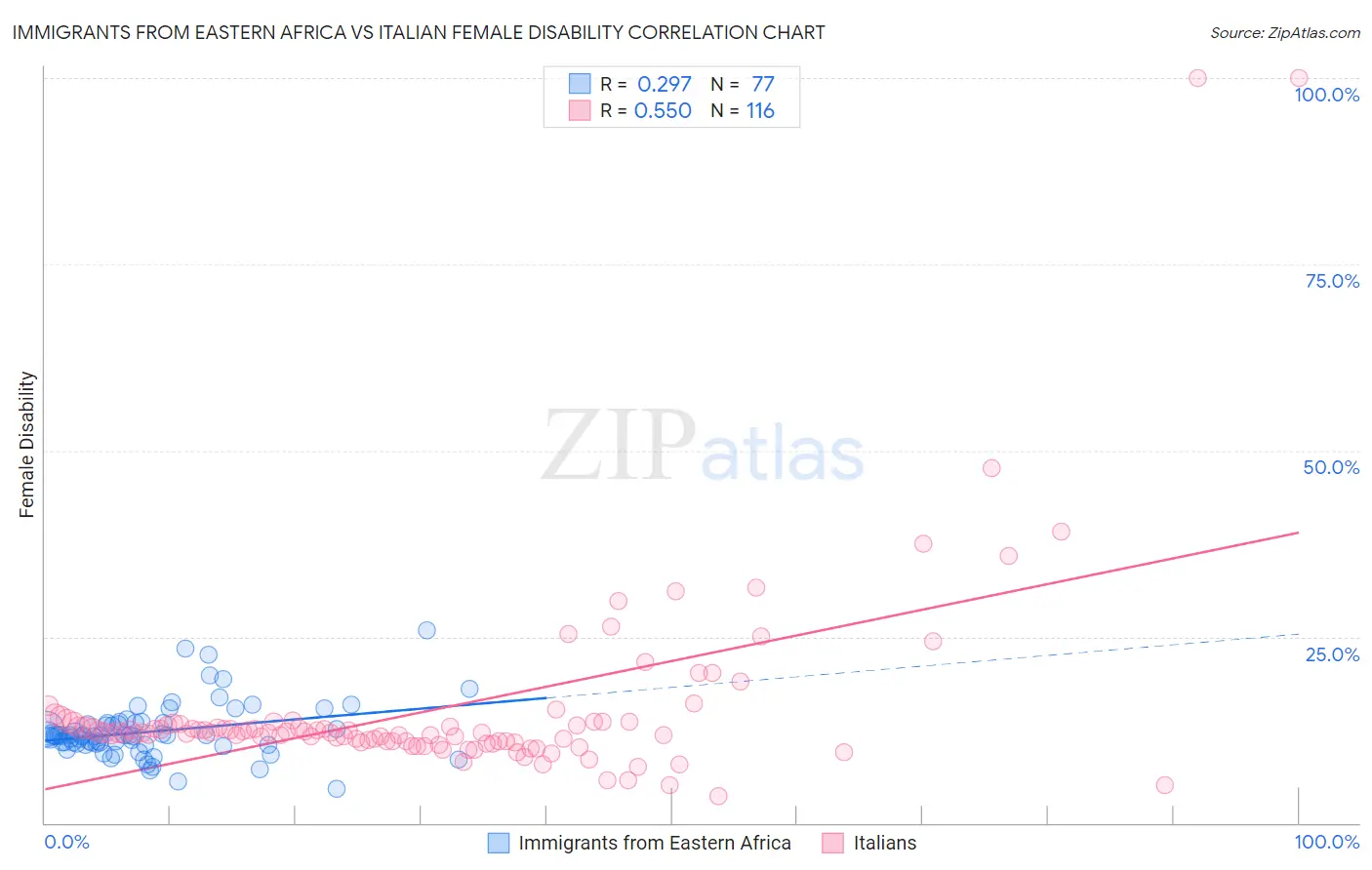 Immigrants from Eastern Africa vs Italian Female Disability