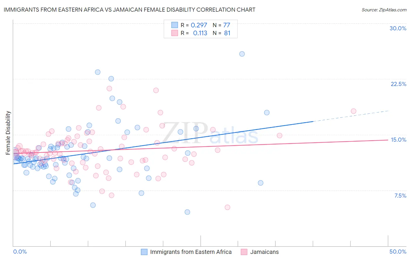 Immigrants from Eastern Africa vs Jamaican Female Disability