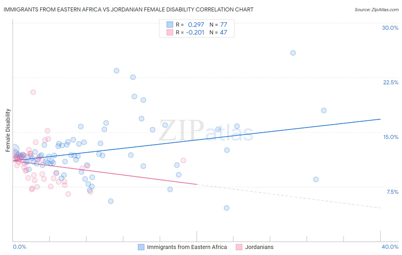 Immigrants from Eastern Africa vs Jordanian Female Disability