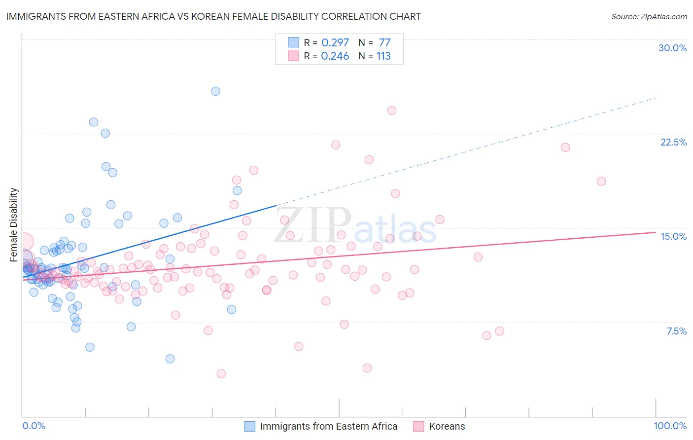 Immigrants from Eastern Africa vs Korean Female Disability