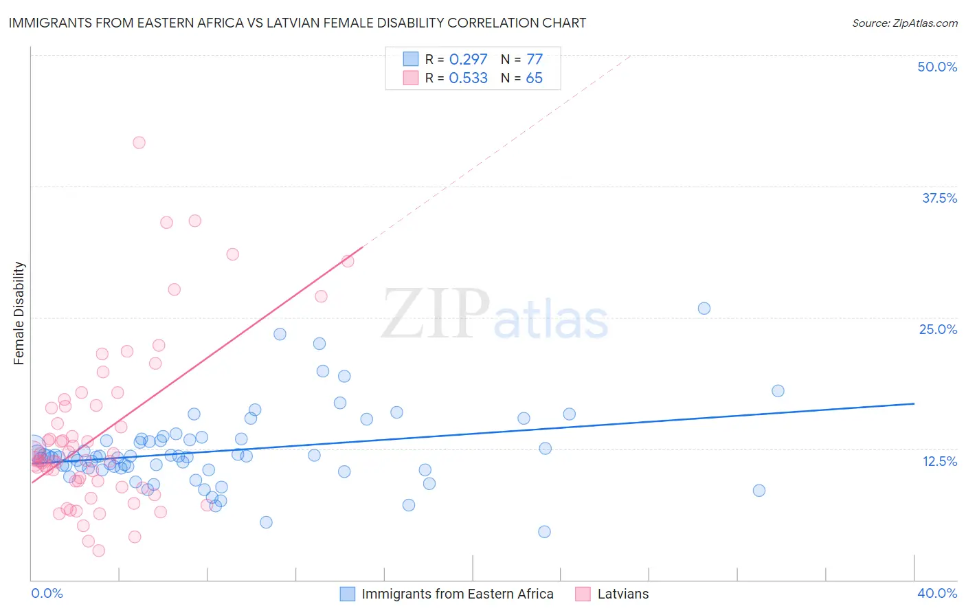Immigrants from Eastern Africa vs Latvian Female Disability