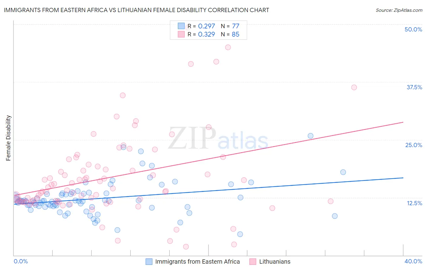 Immigrants from Eastern Africa vs Lithuanian Female Disability